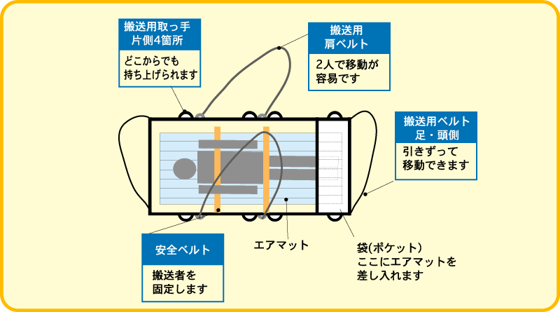 空気でふくらむ簡易式マット - 非常用エアマット